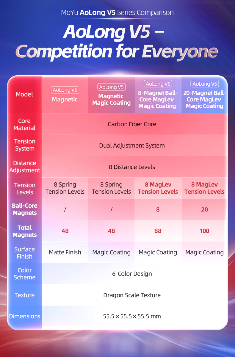 MoYu AoLong V5 3x3 (20-Magnet Ball-Core + MagLev + UV) - Image 13